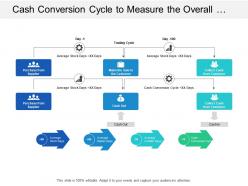 Cash conversion cycle to measure the overall number of days to convert trade
