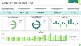 Cash Flow Dashboard Kpis To Assess Business Performance Ppt Show Graphics Download
