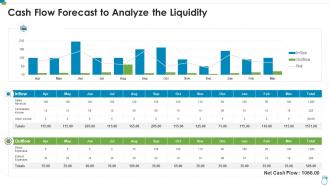 Cash flow forecast to analyze the liquidity