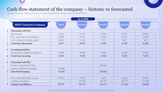 Cash Flow Statement Of Historic Vs Forecasted Company Overview With Detailed Business Model