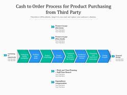 Cash to order process for product purchasing from third party