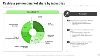 Cashless Payment Market Share By Industries Implementation Of Cashless Payment