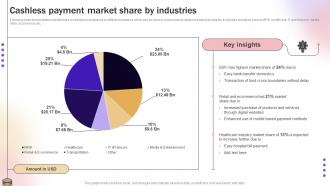 Cashless Payment Market Share By Industries Improve Transaction Speed By Leveraging