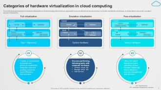 Categories Of Hardware Virtualization In Cloud Computing