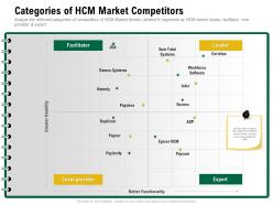 Categories of hcm market competitors paychex ppt powerpoint presentation gallery example