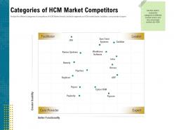 Categories of hcm market competitors sum ppt powerpoint presentation layouts template