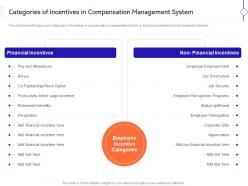 Categories of incentives in compensation management system ppt show visuals