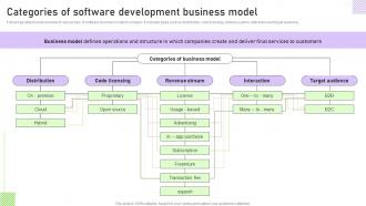 Categories Of Software Development Business Model Streamlining Customer Support