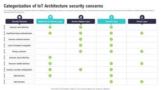 Categorization Of IoT Architecture Security Concerns IoT Security And Privacy Safeguarding IoT SS