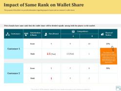 Category share impact of same rank on wallet share brand ppt tips