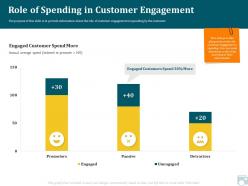 Category share role of spending in customer engagement ppts hsows