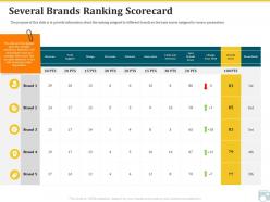 Category share several brands ranking scorecard innovation ppt layouts