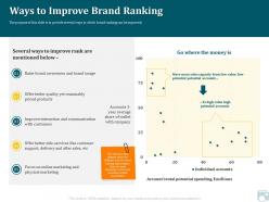 Category share ways to improve brand ranking physical marketing ppt ideas