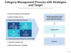 Category strategy valuation expectation improve business measure performance