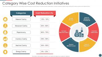 Category Wise Cost Reduction Initiatives