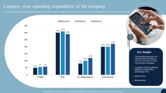Category Wise Operating Expenditure Of The Company