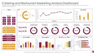 Catering And Restaurant Marketing Analysis Dashboard Snapshot