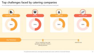 Catering Industry Market Analysis Powerpoint PPT Template Bundles BP MM Pre-designed Colorful