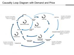Causality loop diagram with demand and price