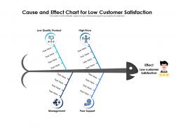 Cause and effect chart for low customer satisfaction
