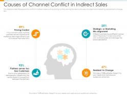 Causes of channel conflict in indirect sales partner relationship management prm tool ppt pictures