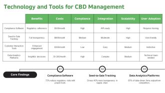 Cbd Pitch Deck PPT Example ACP Ideas Graphical