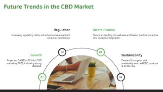 Cbd Pitch Deck PPT Example ACP Content Ready Graphical