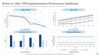 Cdn Edge Server Before Vs After Cdn Implementation Performance Dashboard