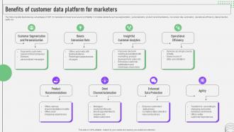 CDP Software Guide Benefits Of Customer Data Platform For Marketers MKT SS V