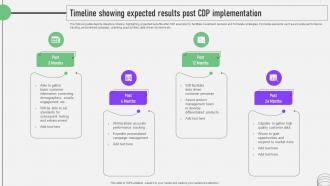 CDP Software Guide Timeline Showing Expected Results Post CDP Implementation MKT SS V