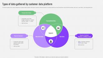 CDP Software Guide Types Of Data Gathered By Customer Data Platform MKT SS V