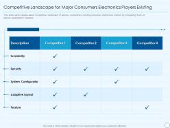 CE Devices Firm Investor Funding Elevator Competitive Landscape For Major Consumers Electronics Players Existing