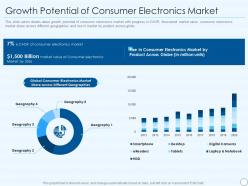 Ce devices firm investor funding elevator growth potential of consumer electronics market