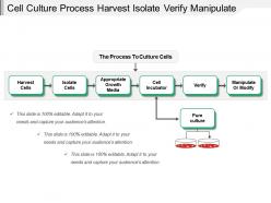 Cell culture process harvest isolate verify manipulate