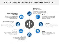 Centralization production purchase sales inventory human resources