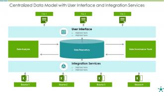 Centralized data model with user interface and integration services