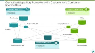 Centralized repository framework with customer and company specific data