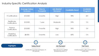Certification Programs That Increase Salary And Maretability PPT Sample AT Ideas Informative