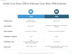 Certified scrum master csm vs professional scrum master psm certification psm certification it