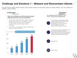 Challenge and solutions 1 malware and ransomware attacks overcome the it security