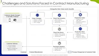 Challenges And Solutions Faced In Contract Manufacturing