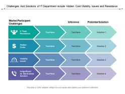 Challenges and solutions of it department include hidden cost visibility issues and resistance