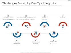 Challenges faced by devops integration ppt inspiration graphics download