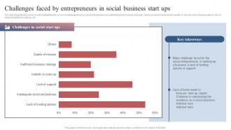 Challenges Faced By Entrepreneurs In Social Business Start Ups Comprehensive Guide To Set Up Social Business