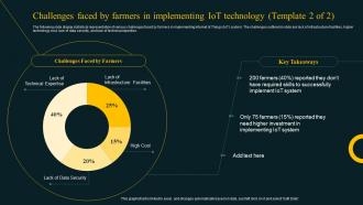 Challenges Faced By Farmers In Implementing Improving Agricultural IoT SS Idea Attractive