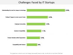 Challenges faced by it startups