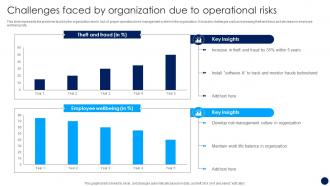 Challenges Faced By Organization Due To Operational Risks Risk Management And Mitigation Strategy