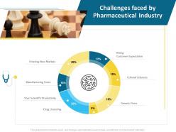 Challenges faced by pharmaceutical industry costs j20 ppt professional design