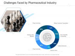 Challenges Faced By Pharmaceutical Industry Healthcare Management System Ppt Summary