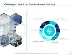 Challenges Faced By Pharmaceutical Industry Pharma Company Management Ppt Professional